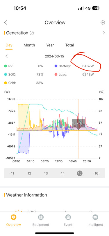 Energy generation overview with battery data